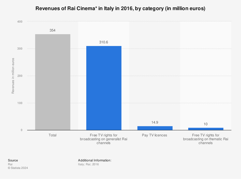 Statistic: Revenues of Rai Cinema* in Italy in 2016, by category (in million euros) | Statista