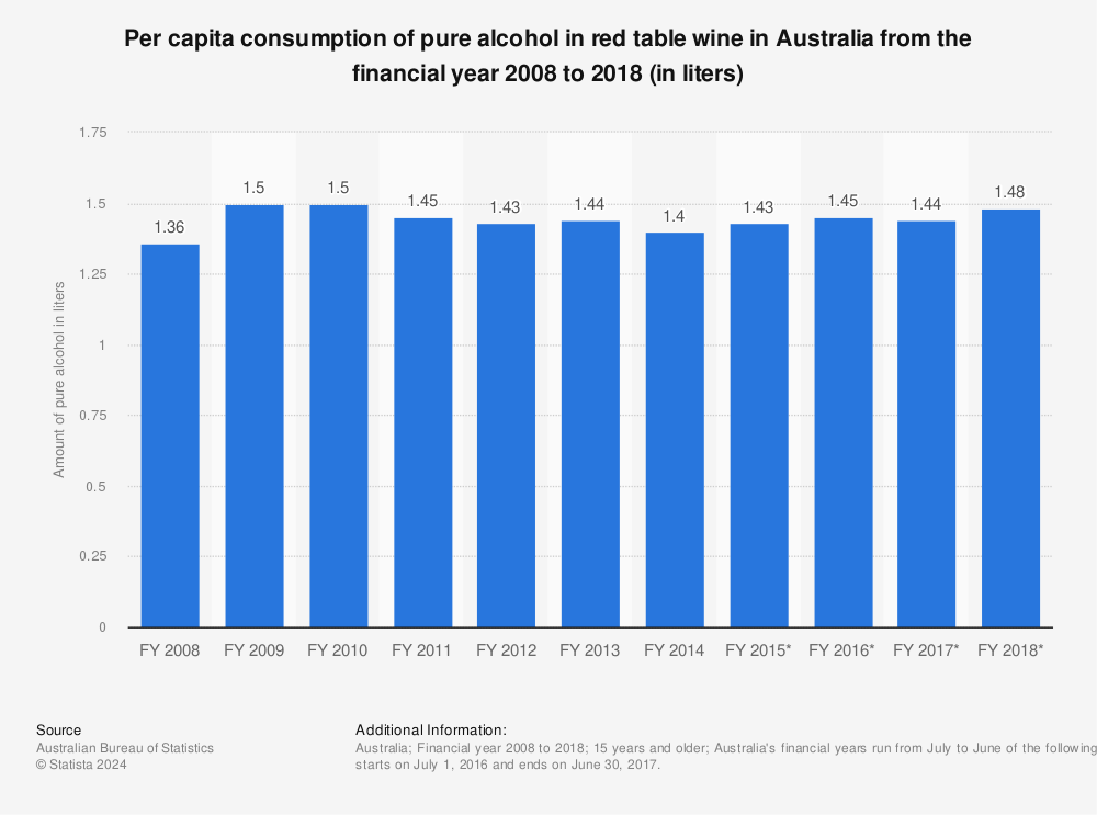 Statistic: Per capita consumption of pure alcohol in red table wine in Australia from the financial year 2008 to 2018 (in liters) | Statista