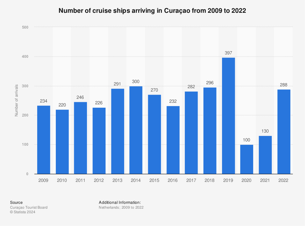 Statistic: Number of cruise ships arriving in Curaçao from 2009 to 2020 | Statista