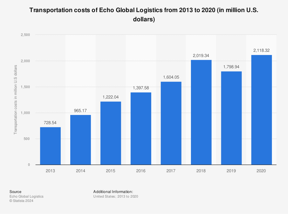 Statistic: Transportation costs of Echo Global Logistics from 2013 to 2020 (in million U.S. dollars) | Statista