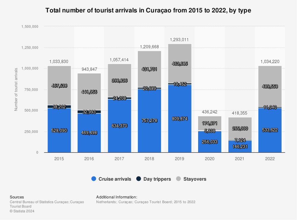Statistic: Total number of tourist arrivals in Curaçao from 2015 to 2020, by type | Statista