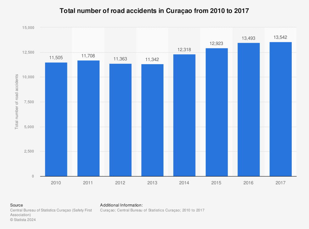 Statistic: Total number of road accidents in Curaçao from 2010 to 2017 | Statista