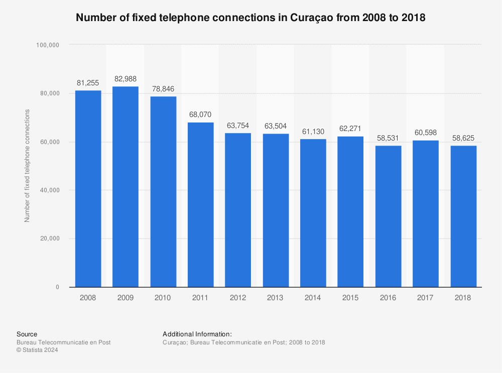 Statistic: Number of fixed telephone connections in Curaçao from 2008 to 2018 | Statista