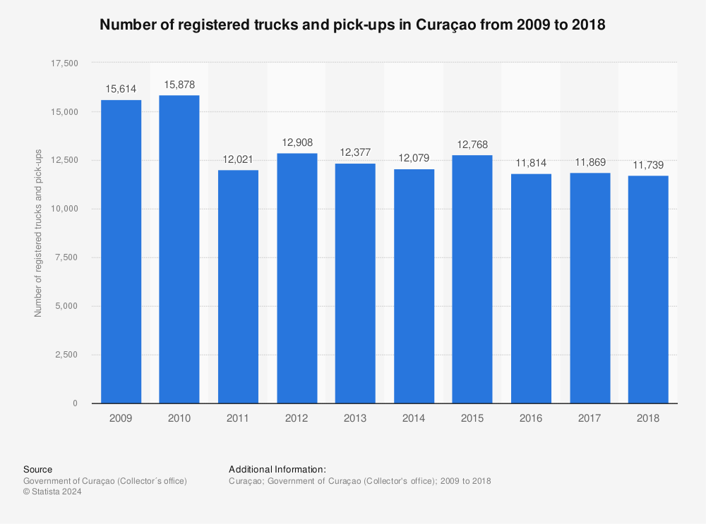 Statistic: Number of registered trucks and pick-ups in Curaçao from 2009 to 2018 | Statista