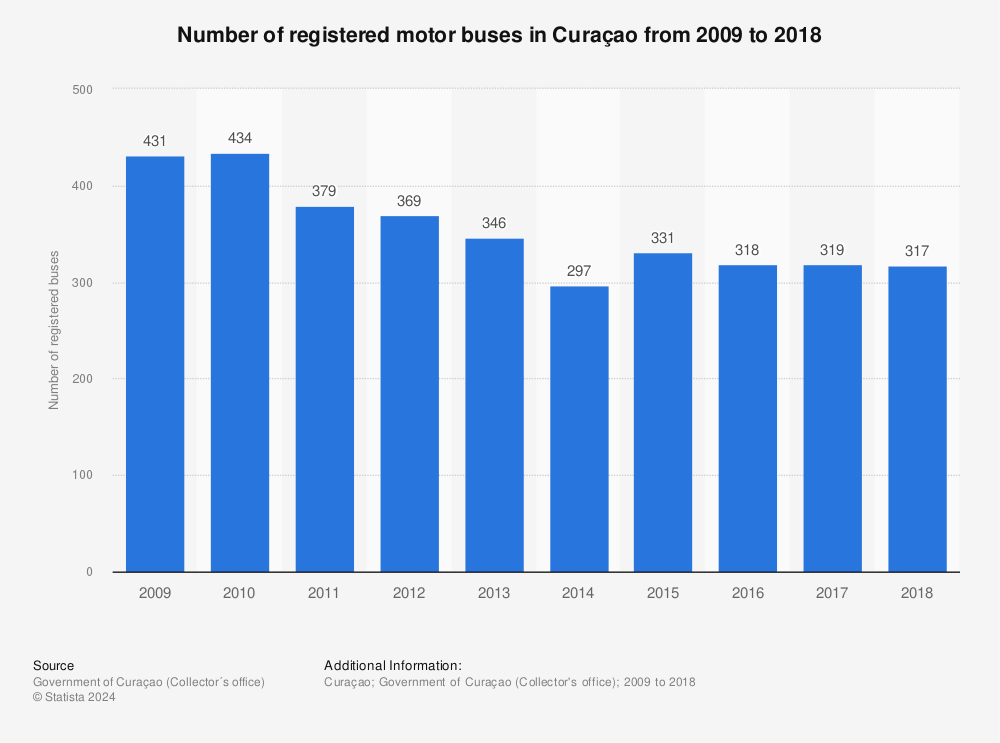 Statistic: Number of registered motor buses in Curaçao from 2009 to 2018 | Statista
