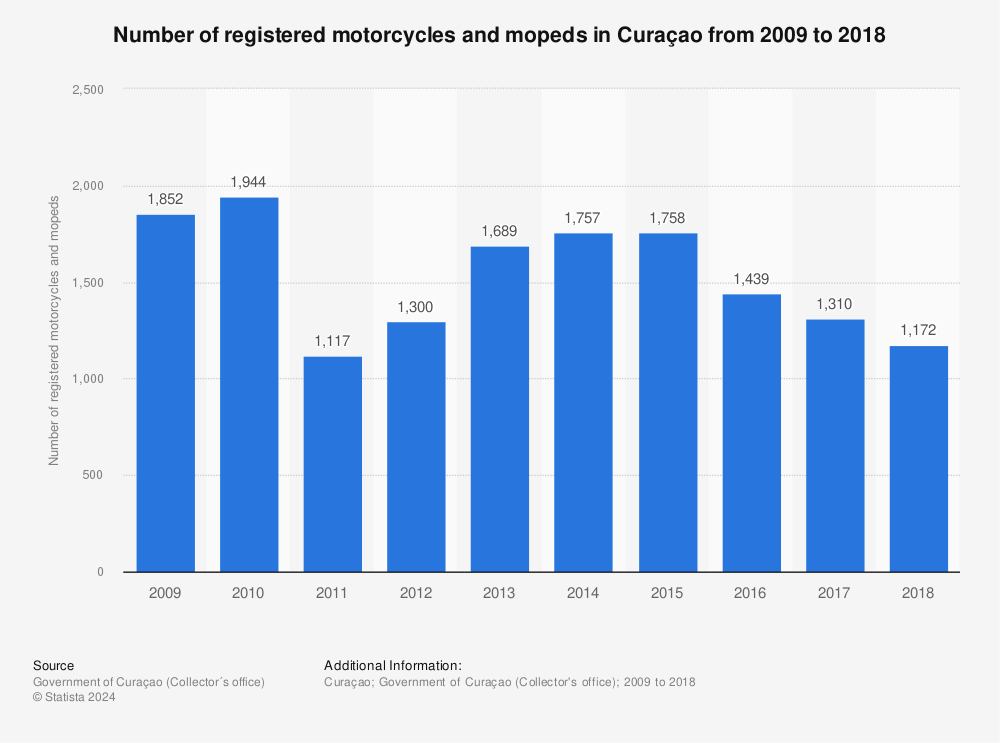 Statistic: Number of registered motorcycles and mopeds in Curaçao from 2009 to 2018 | Statista