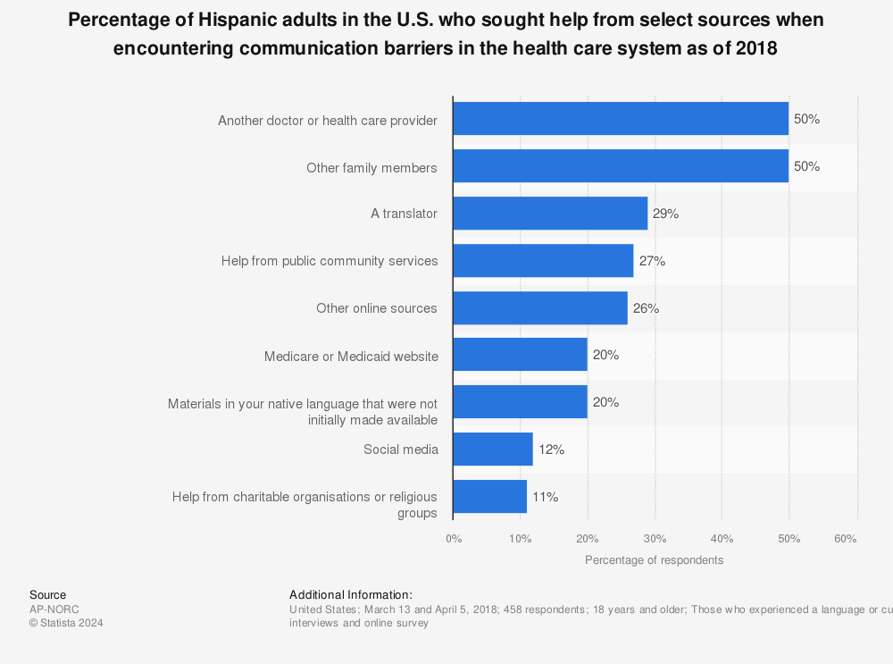 Statistic: Percentage of Hispanic adults in the U.S. who sought help from select sources when encountering communication barriers in the health care system as of 2018 | Statista