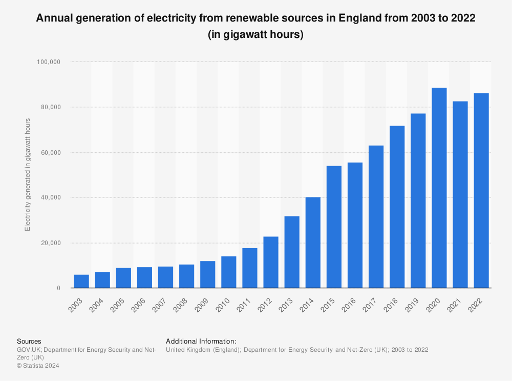Statistic: Annual generation of electricity from renewable sources in England from 2003 to 2020 (in gigawatt hours) | Statista