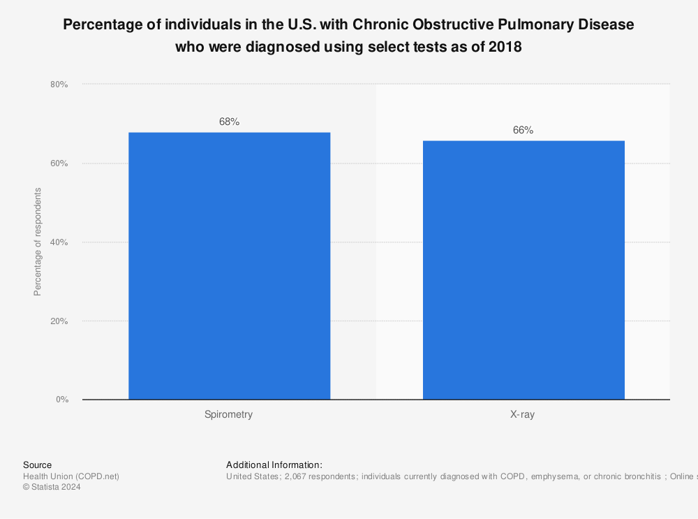 Statistic: Percentage of individuals in the U.S. with Chronic Obstructive Pulmonary Disease who were diagnosed using select tests as of 2018 | Statista