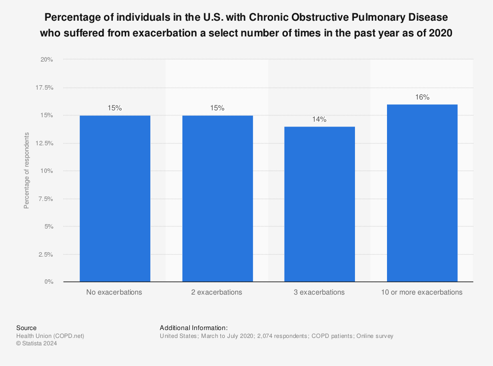 Statistic: Percentage of individuals in the U.S. with Chronic Obstructive Pulmonary Disease who suffered from exacerbation a select number of times in the past year as of 2020 | Statista