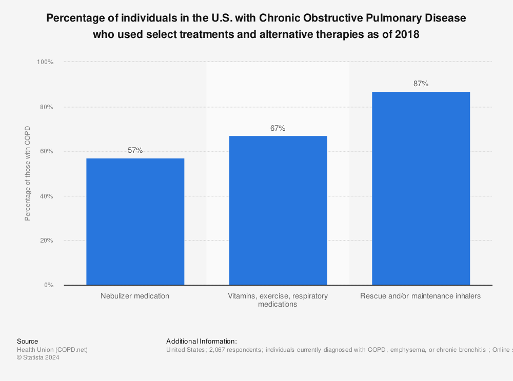 Statistic: Percentage of individuals in the U.S. with Chronic Obstructive Pulmonary Disease who used select treatments and alternative therapies as of 2018 | Statista