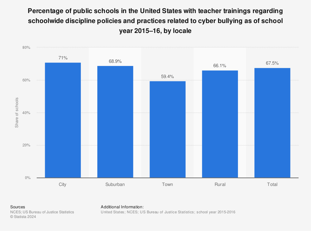 Statistic: Percentage of public schools in the United States with teacher trainings regarding schoolwide discipline policies and practices related to cyber bullying as of school year 2015–16, by locale | Statista