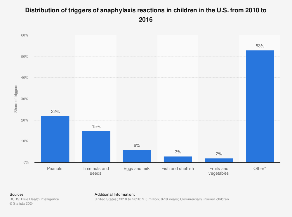 Statistic: Distribution of triggers of anaphylaxis reactions in children in the U.S. from 2010 to 2016 | Statista