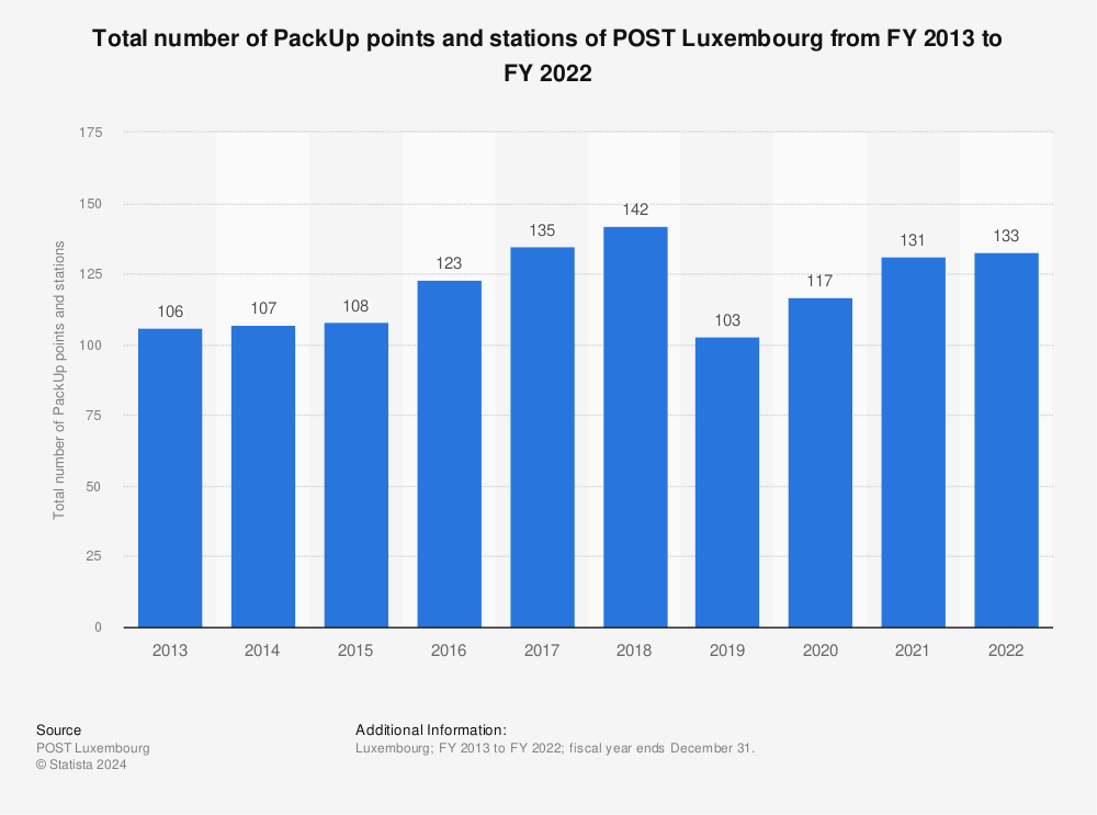 Statistic: Total number of PackUp points and stations of POST Luxembourg from 2013 to 2020 | Statista