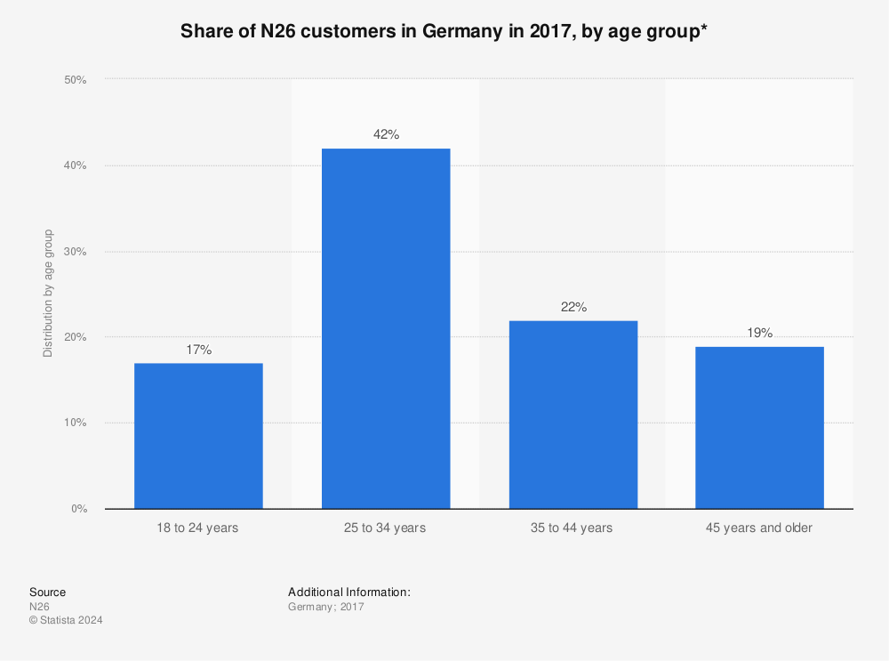 Statistic: Share of N26 customers in Germany in 2017, by age group*  | Statista