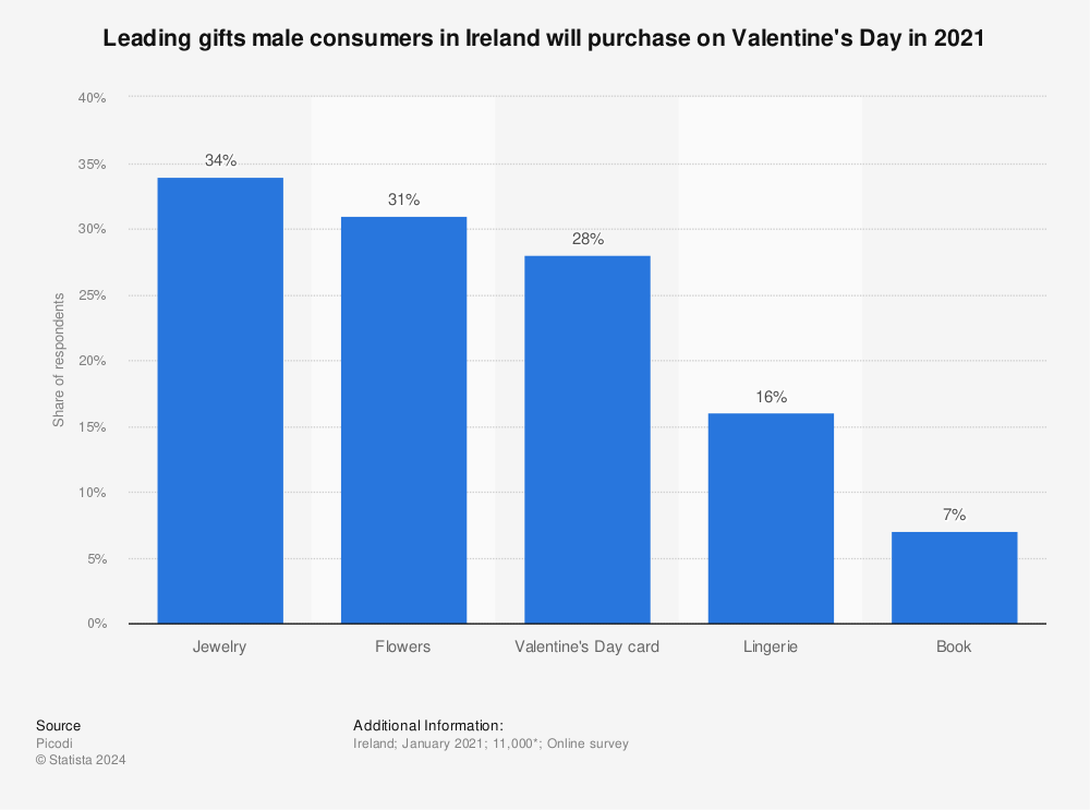 Statistic: Leading gifts male consumers in Ireland will purchase on Valentine's Day in 2021 | Statista