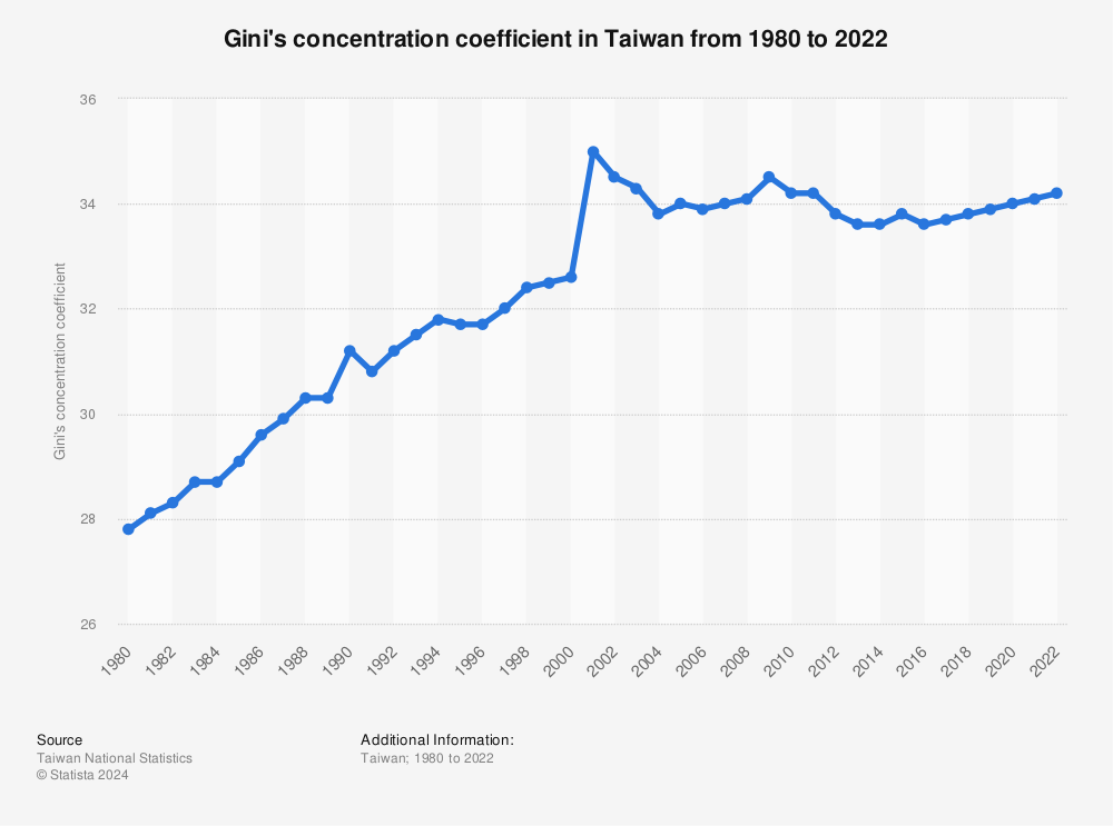 Statistic: Gini's concentration coefficient in Taiwan from 1980 to 2022 | Statista