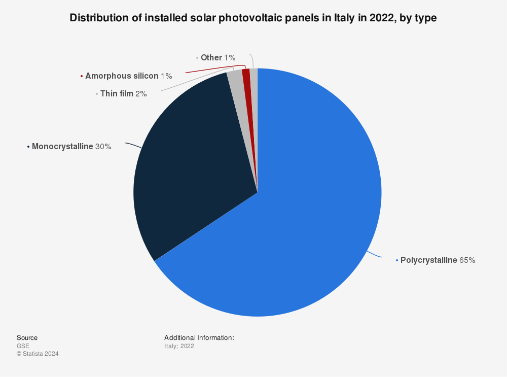 Statistic: Distribution of installed capacity of solar photovoltaic power in Italy in 2020, by type of panel | Statista