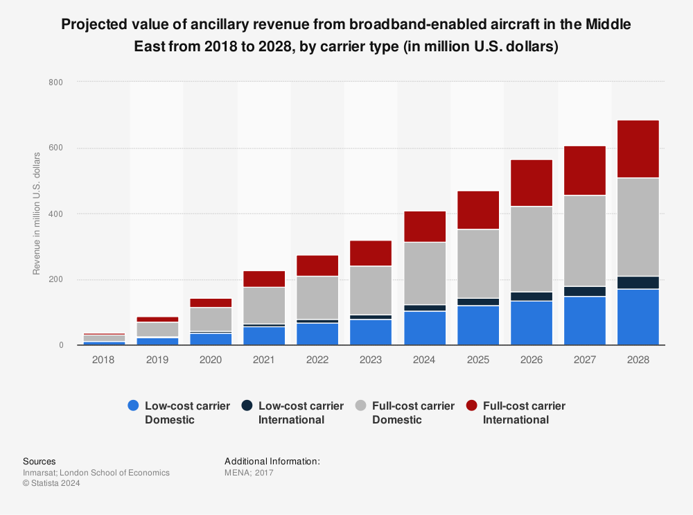 Statistic: Projected value of ancillary revenue from broadband-enabled aircraft in the Middle East from 2018 to 2028, by carrier type (in million U.S. dollars) | Statista