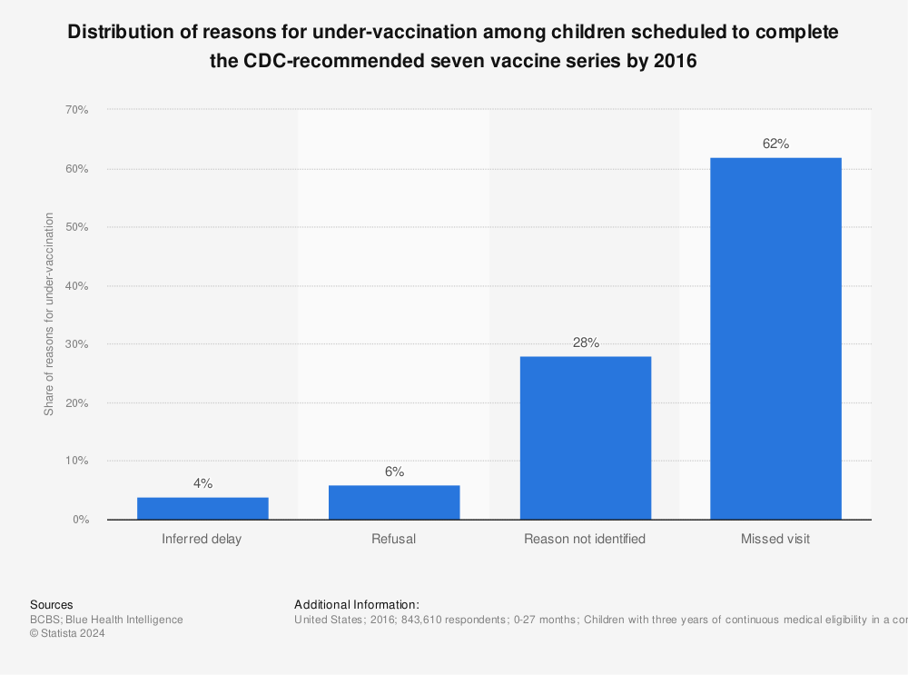 Statistic: Distribution of reasons for under-vaccination among children scheduled to complete the CDC-recommended seven vaccine series by 2016 | Statista