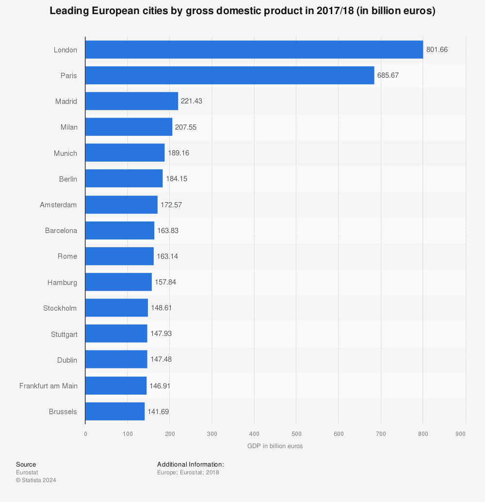 Statistic: Leading European cities by gross domestic product in 2017/18 (in billion euros) | Statista