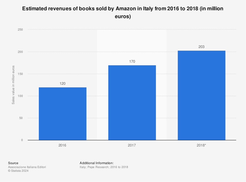 Statistic: Estimated revenues of books sold by Amazon in Italy from 2016 to 2018 (in million euros) | Statista