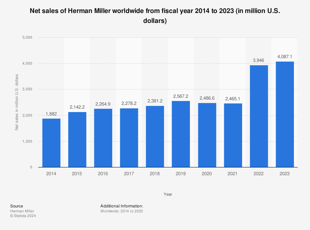 Statistic: Net sales of Herman Miller worldwide from 2014 to 2021 (in million U.S. dollars) | Statista