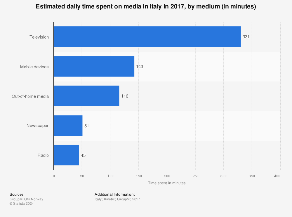 Statistic: Estimated daily time spent on media in Italy in 2017, by medium (in minutes) | Statista