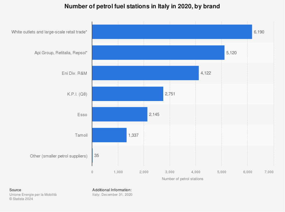 Statistic: Number of petrol fuel stations in Italy in 2020,  by brand | Statista