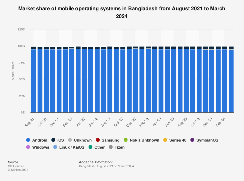Statistic: Market share of mobile operating systems in Bangladesh from January 2020 to February 2022 | Statista