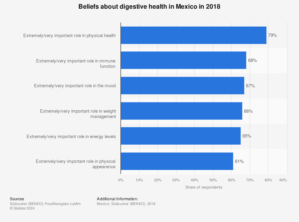 Statistic: Beliefs about digestive health in Mexico in 2018 | Statista