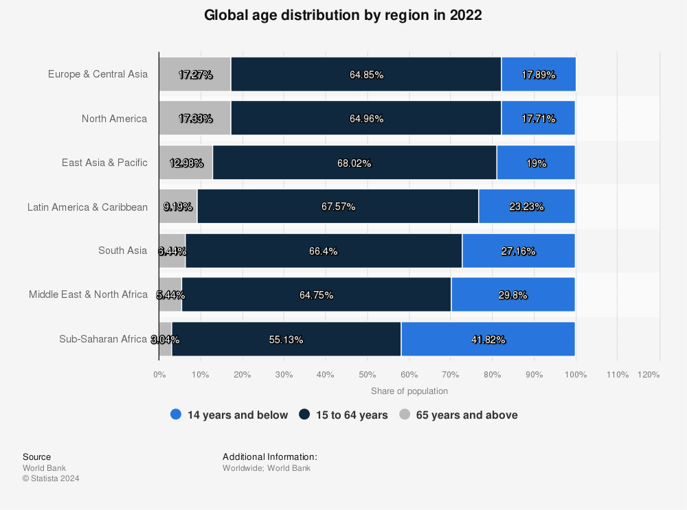 Statistic: Global age distribution by region in 2021 | Statista