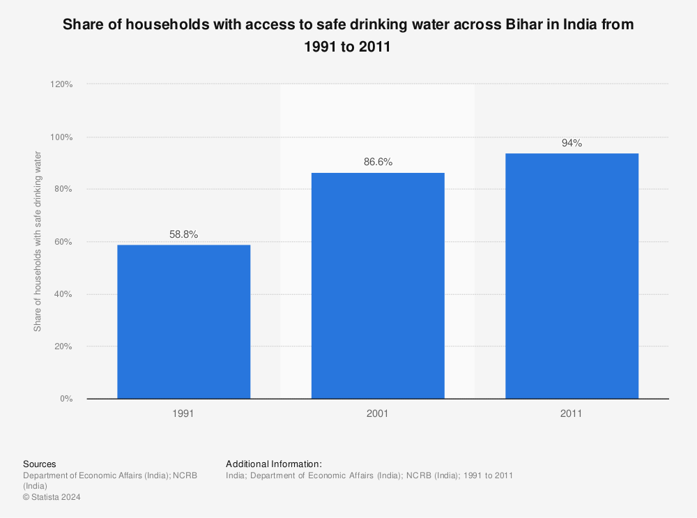 Statistic: Share of households with access to safe drinking water across Bihar in India from 1991 to 2011 | Statista