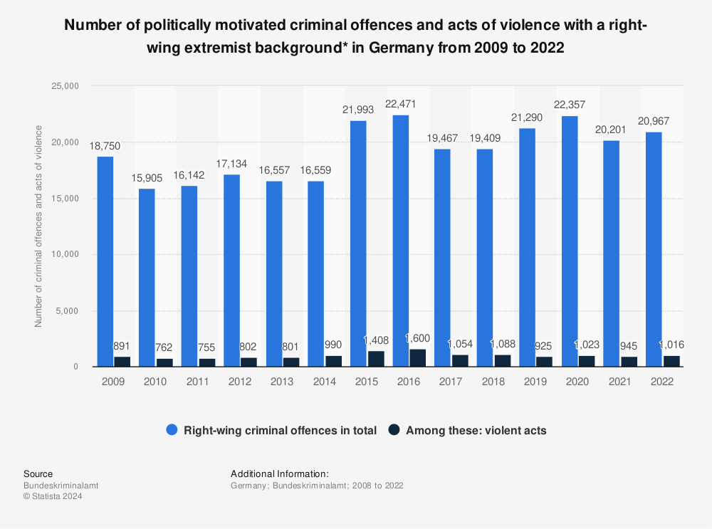 Statistic: Number of politically motivated criminal offences and acts of violence with a right-wing extremist background* in Germany from 2009 to 2021 | Statista