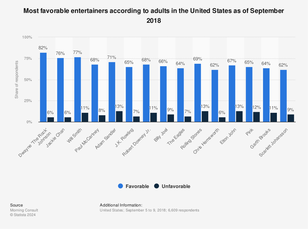 Statistic: Most favorable entertainers according to adults in the United States as of September 2018 | Statista