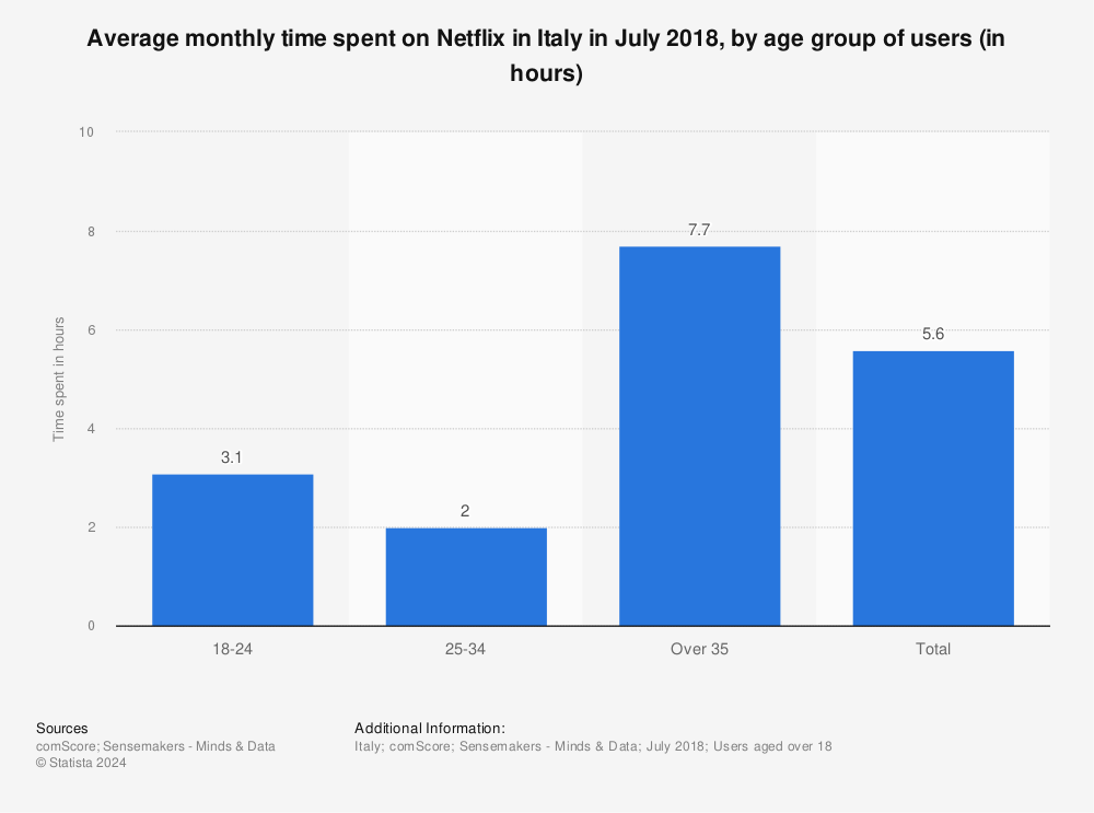 Statistic: Average monthly time spent on Netflix in Italy in July 2018, by age group of users (in hours) | Statista