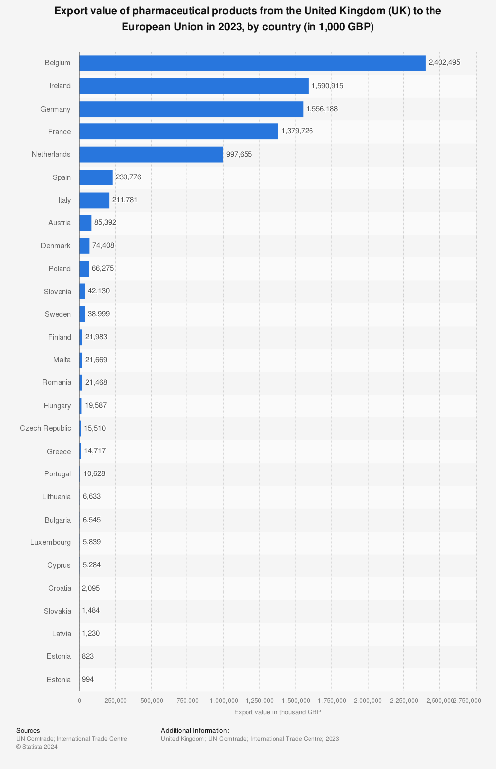 Statistic: Export value of pharmaceutical products from the United Kingdom (UK) to the European Union in 2022, by country (in 1,000 GBP) | Statista