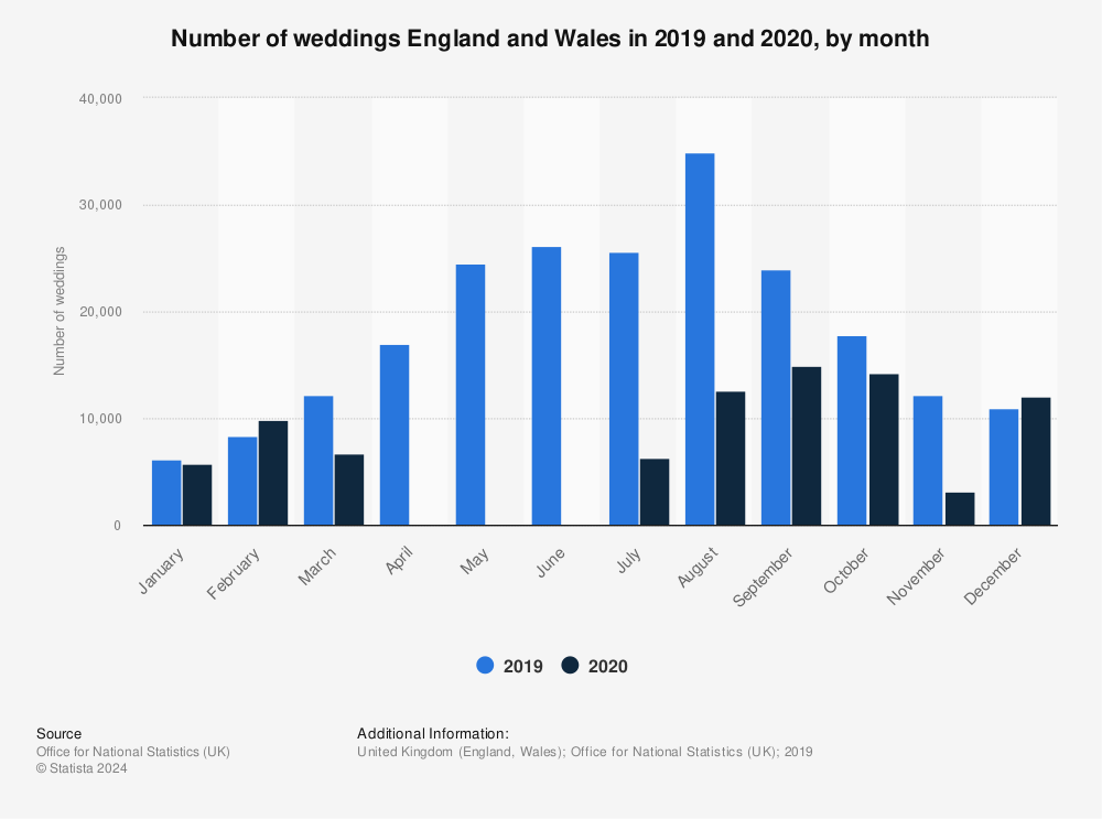 Statistic: Number of weddings England and Wales in 2019, by month | Statista