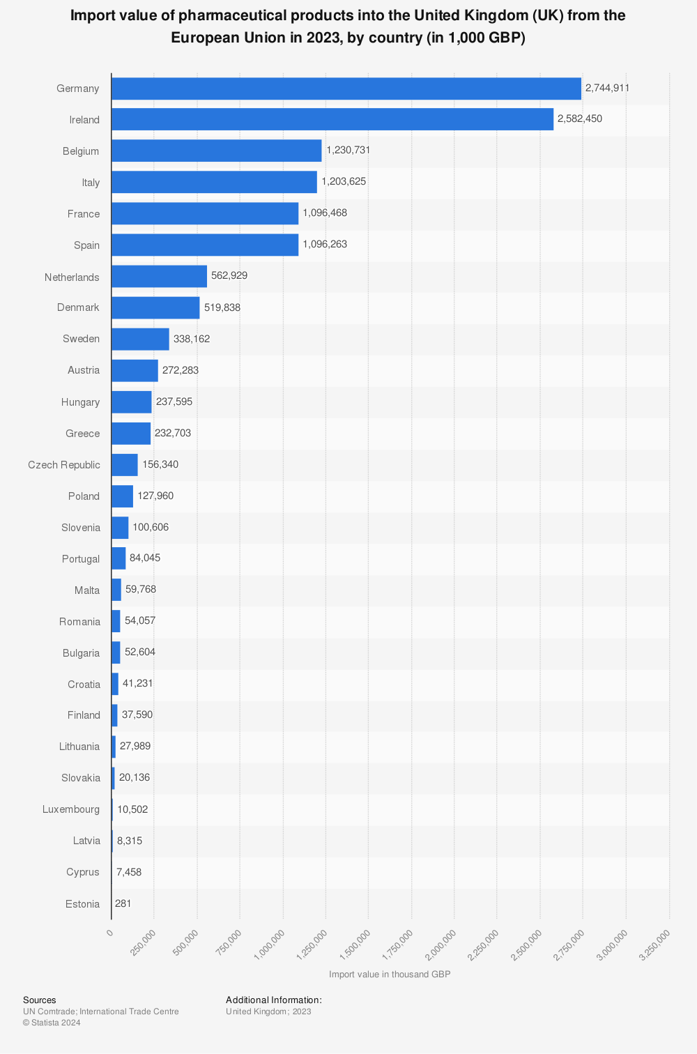 Statistic: Import value of pharmaceutical products into the United Kingdom (UK) from the European Union in 2022, by country (in 1,000 GBP) | Statista