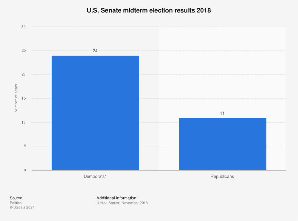 Statistic: U.S. Senate midterm election results 2018 | Statista
