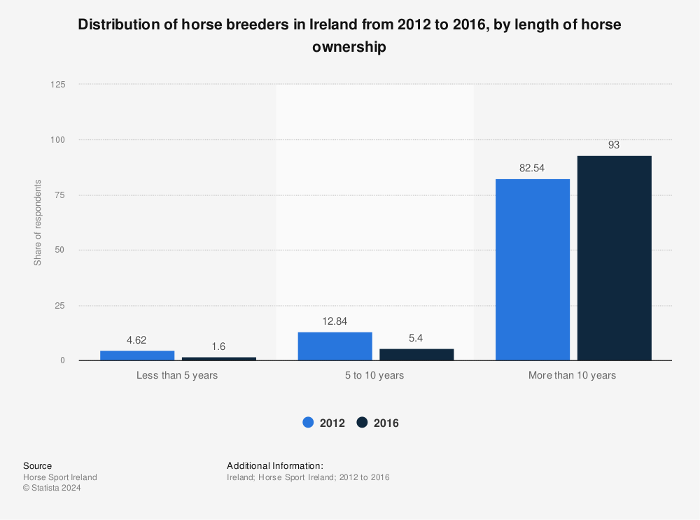 Statistic: Distribution of horse breeders in Ireland from 2012 to 2016, by length of horse ownership | Statista