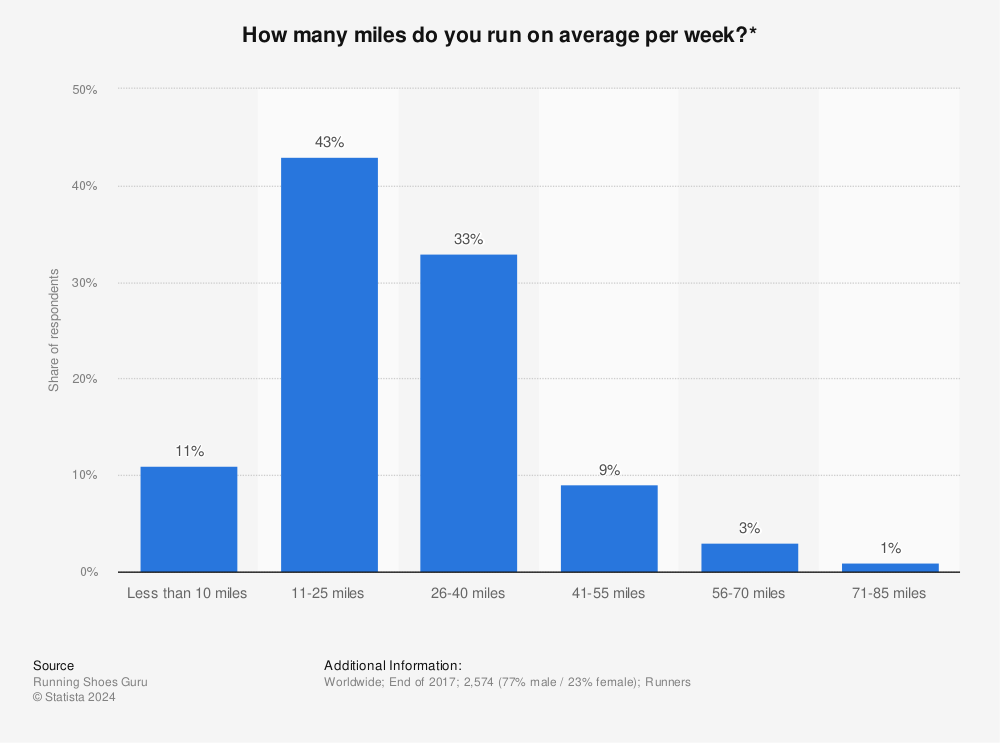 Statistic: How many miles do you run on average per week?* | Statista