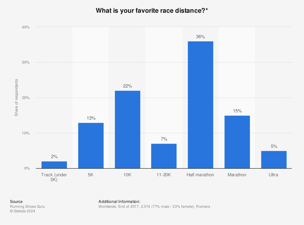 Statistic: What is your favorite race distance?* | Statista