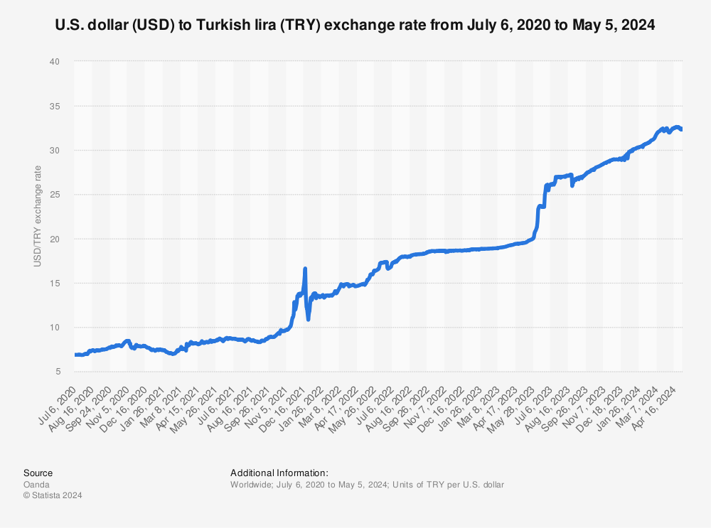Statistic: U.S. dollar (USD) to Turkish lira (TRY) exchange rate from Jan 2012 - Jun 21, 2023 | Statista