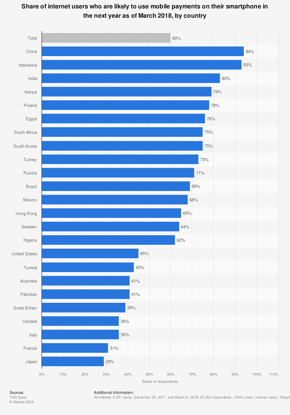 Statistic: Share of internet users who are likely to use mobile payments on their smartphone in the next year as of March 2018, by country | Statista