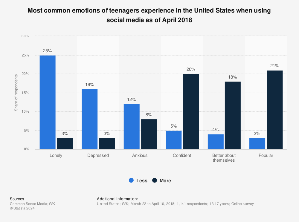 Statistic: Most common emotions of teenagers experience in the United States when using social media as of April 2018 | Statista