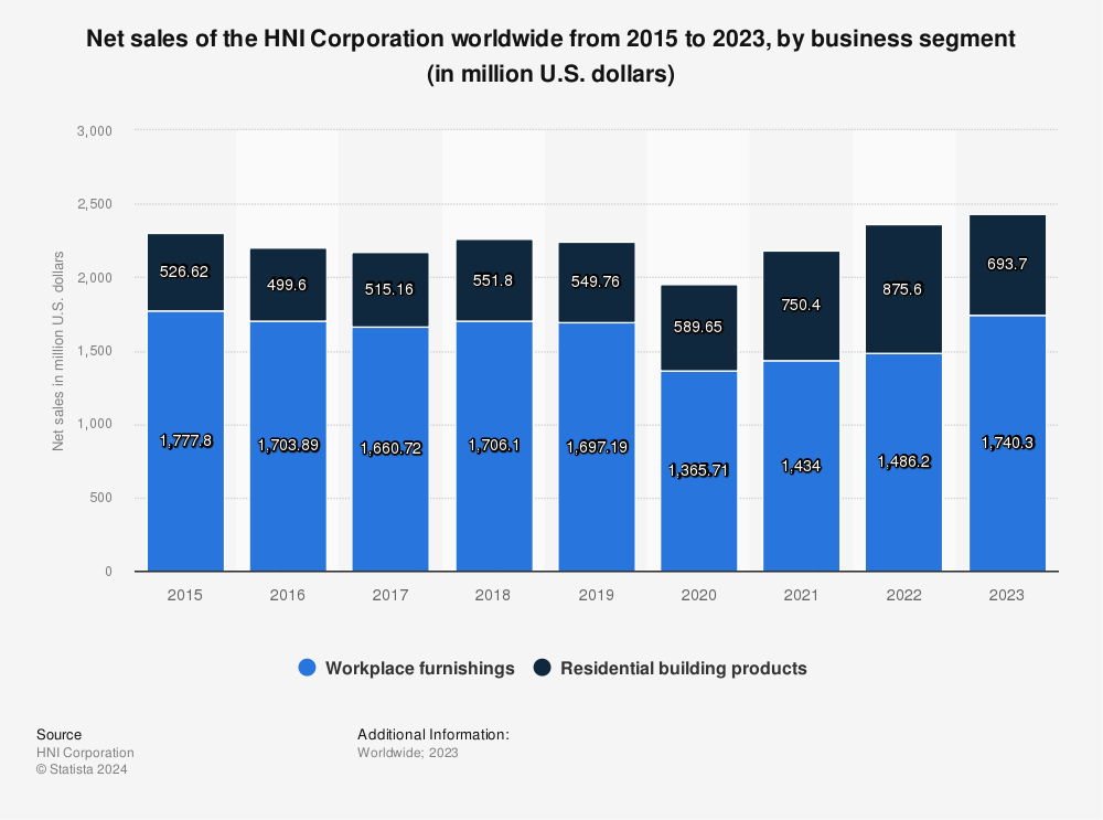 Statistic: Net sales of the HNI Corporation worldwide from 2015 to 2020, by business segment (in million U.S. dollars) | Statista