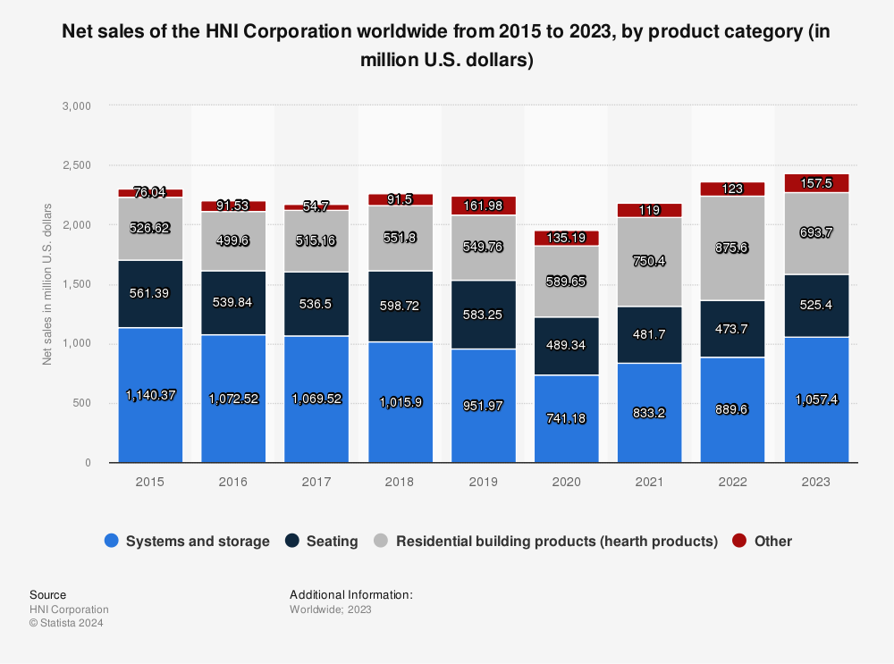 Statistic: Net sales of the HNI Corporation worldwide from 2015 to 2020, by product category (in million U.S. dollars) | Statista