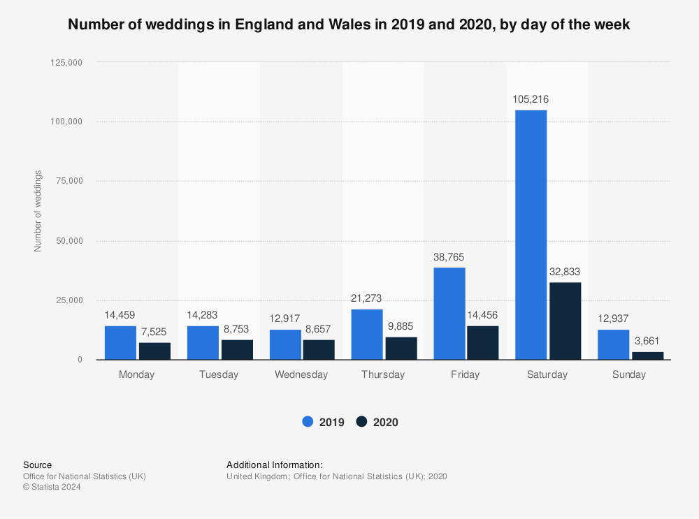 Statistic: Number of weddings in England and Wales in 2019 and 2020, by day of the week | Statista