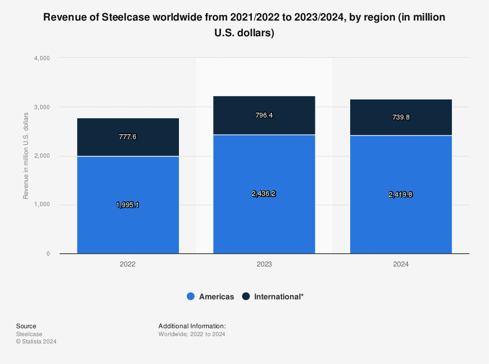 Statistic: Revenue of Steelcase worldwide from 2015/2016 to 2020/2021, by region (in million U.S. dollars) | Statista